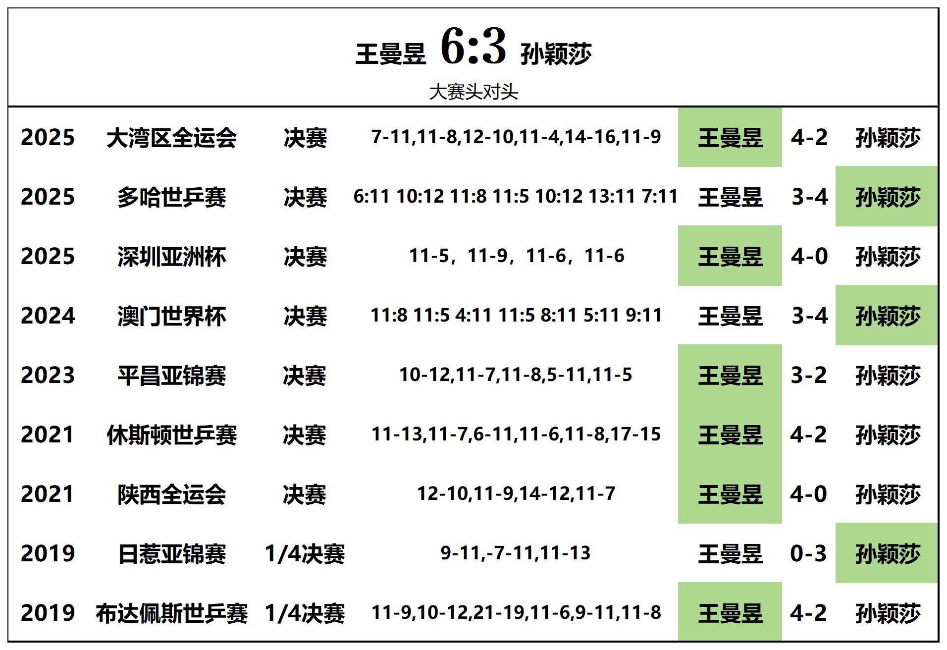 又一次全运会连续淘汰最近一届奥运会冠亚军，王曼昱，你的权威我从来都不是后知后觉 