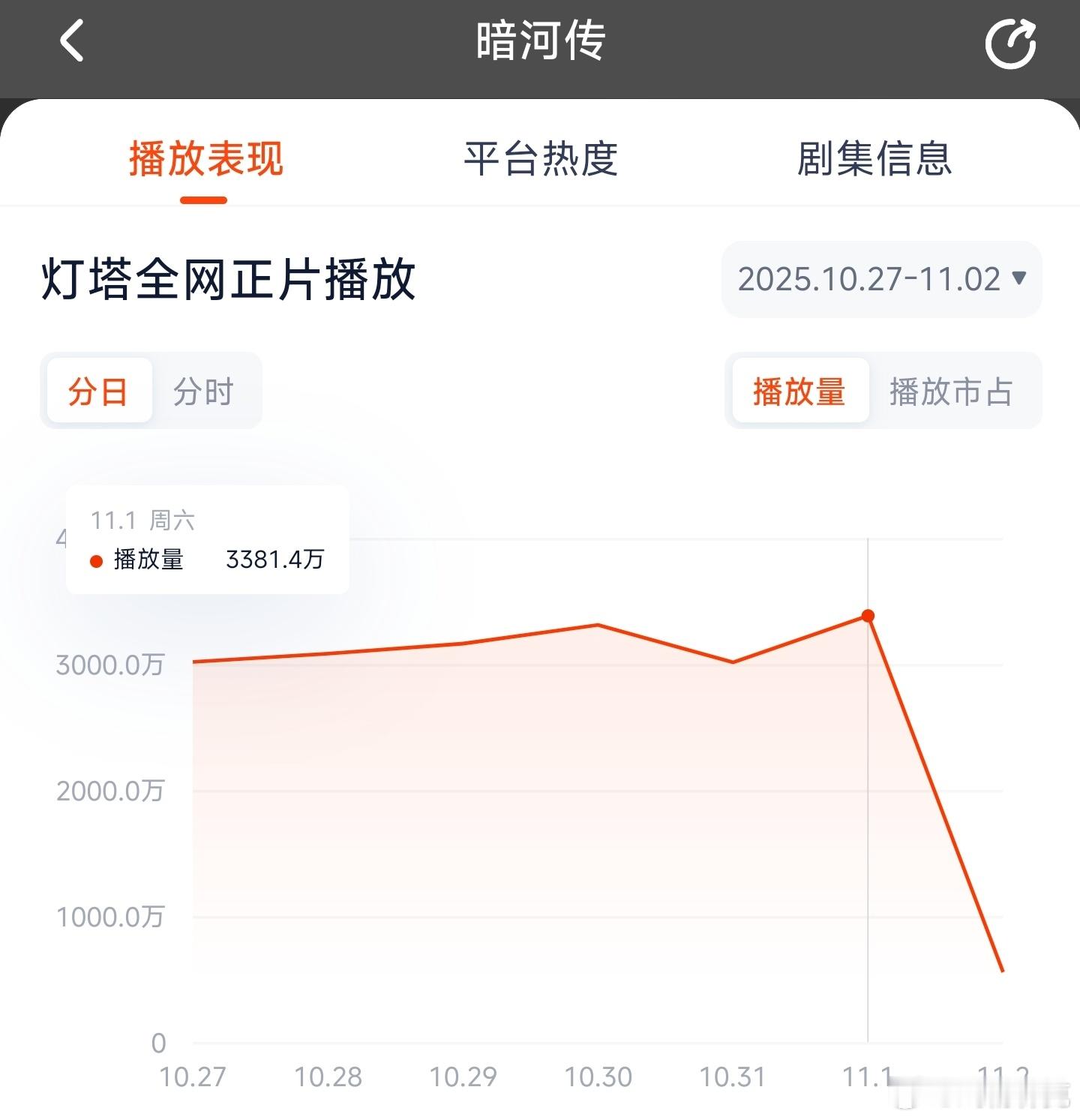 暗河传昨日云合推测2100万上下。 ​​​