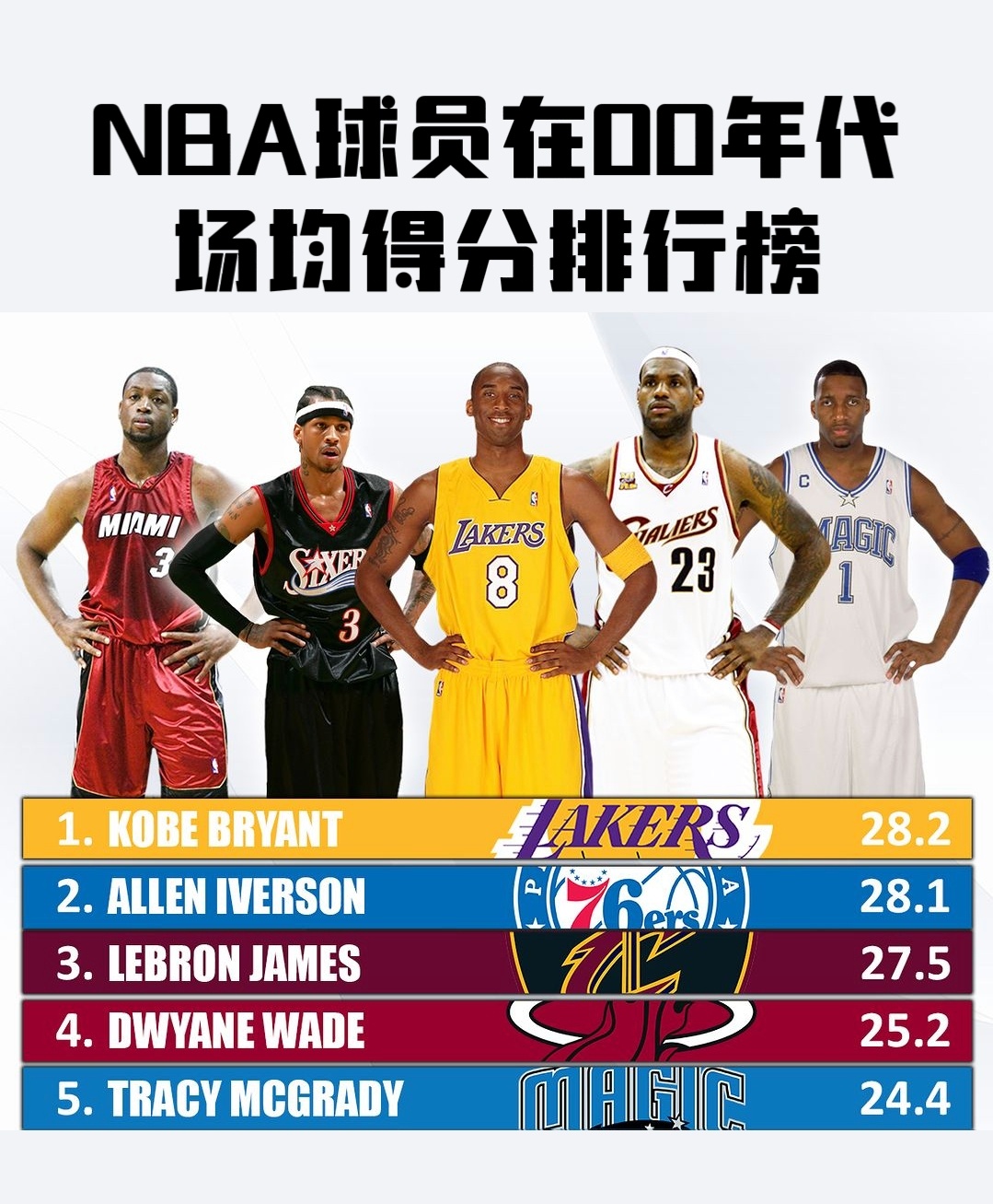 还是后卫的天下！NBA 00年代场均得分最高的球员排行榜！科比第一，艾弗森第二！