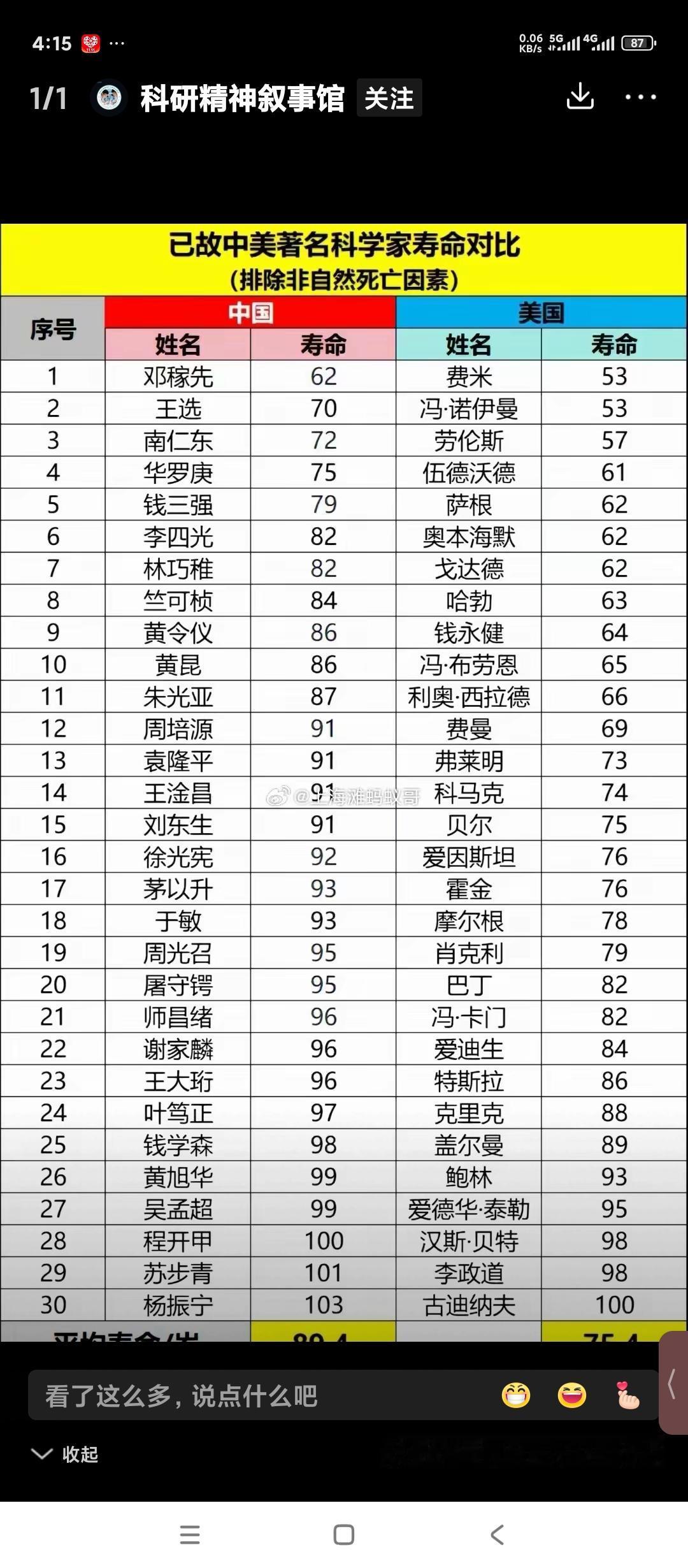 中美两国科学家出生去世年月表。
两条结论。
第一科学家，大知识分子更长寿。
第二