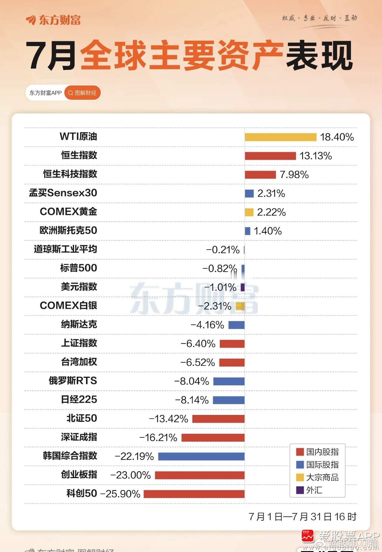 看到东财统计的数据，七月全球股市，大A又垫底了。尤其是双创指数，跌幅23%和25