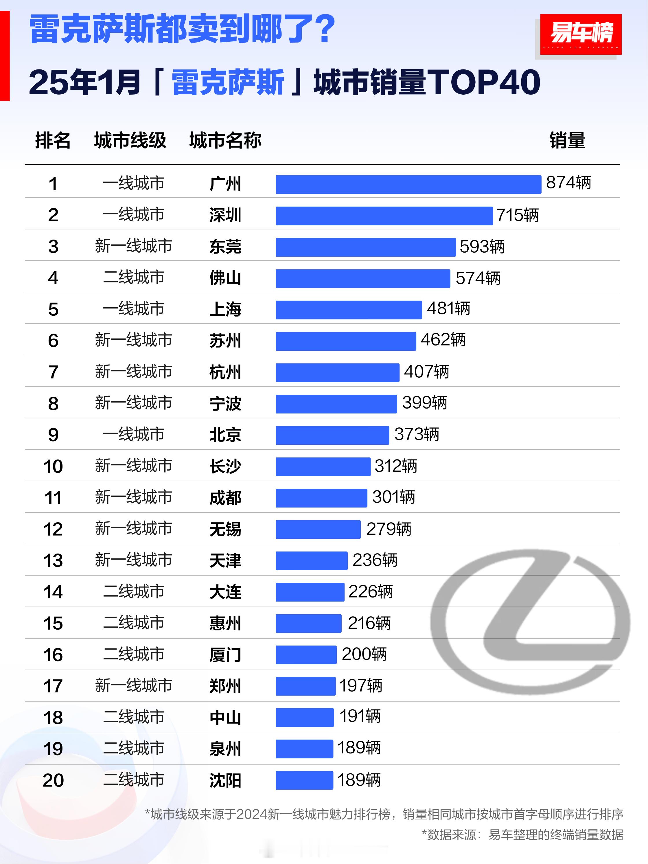 雷克萨斯哪个城市卖的好排名前四的城市广州，深圳，东莞，佛山[doge] 