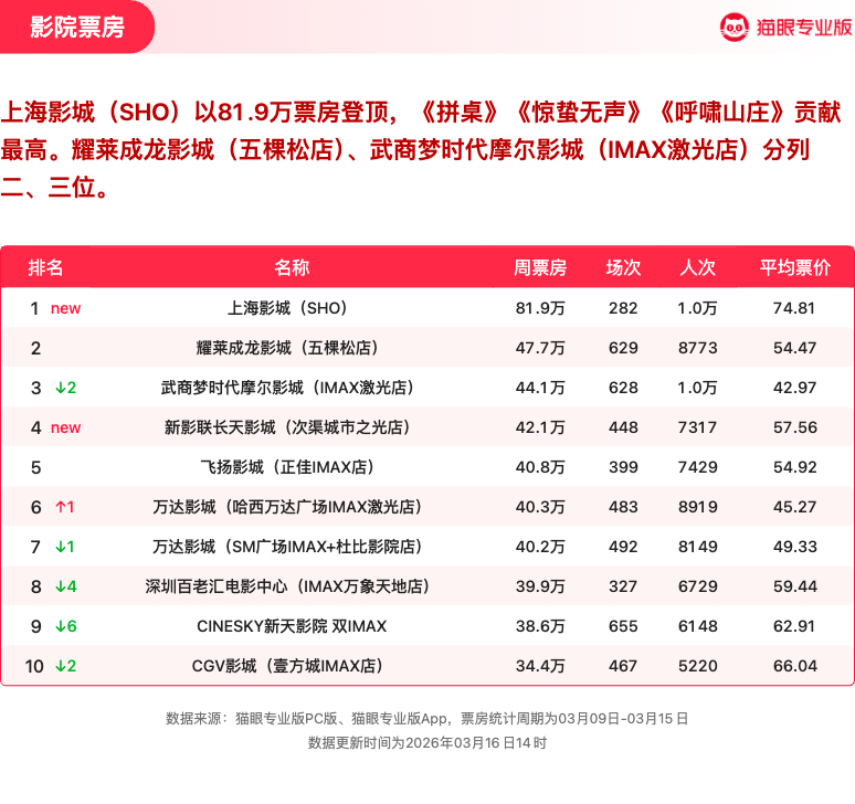 飞驰人生3连续4周获票房周冠  猫眼专业版2026年第10周电影周报发布📒：周