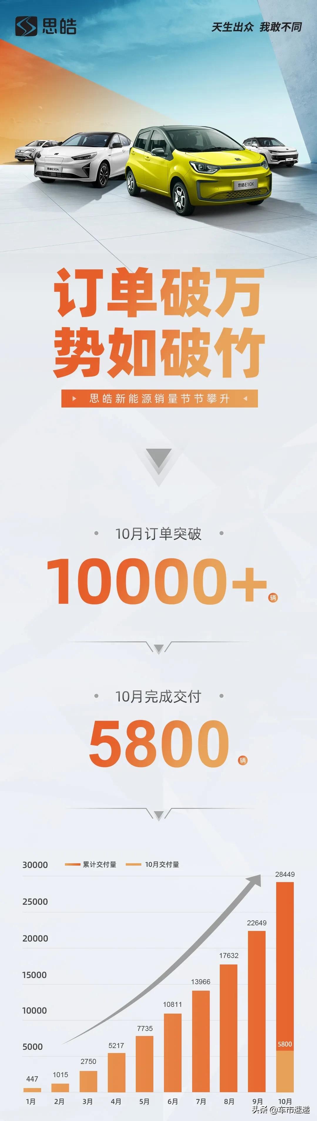 刚刚思皓新能源公布销量，10月订单10000+，交付5800台，势如破竹。