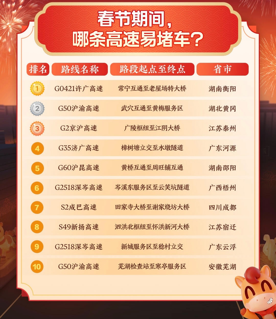 半夜出发的大聪明全堵在高速上了感觉每年都是这几个高速最堵车，许广高速，沪渝高速，