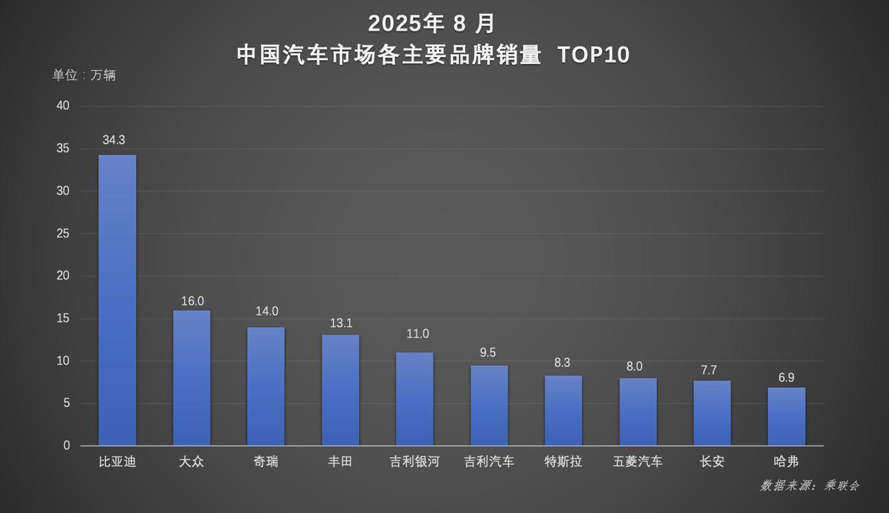 刚才看到一组数据，让我有点激动，今年1-8月比亚迪累计销量超286万辆新能源汽车
