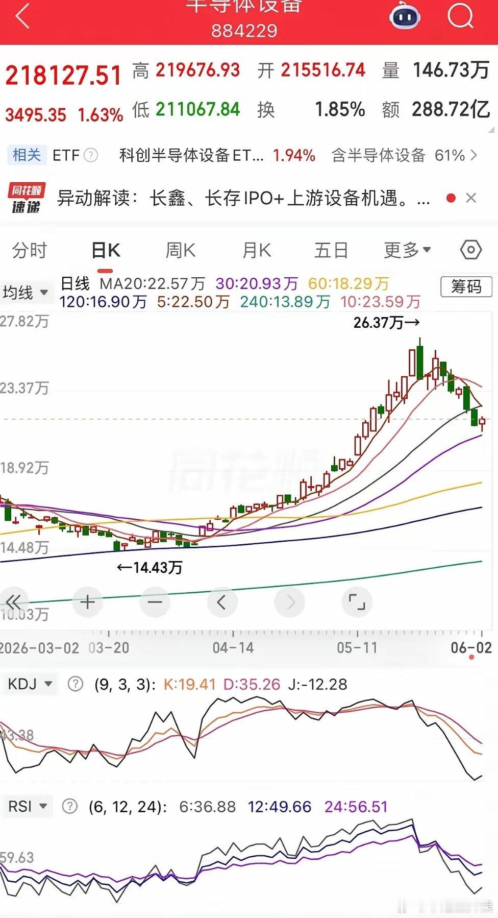 行情一日游，操作难度较大。1、指数。今天和昨天情况完全相反，上证指数调整，创业板