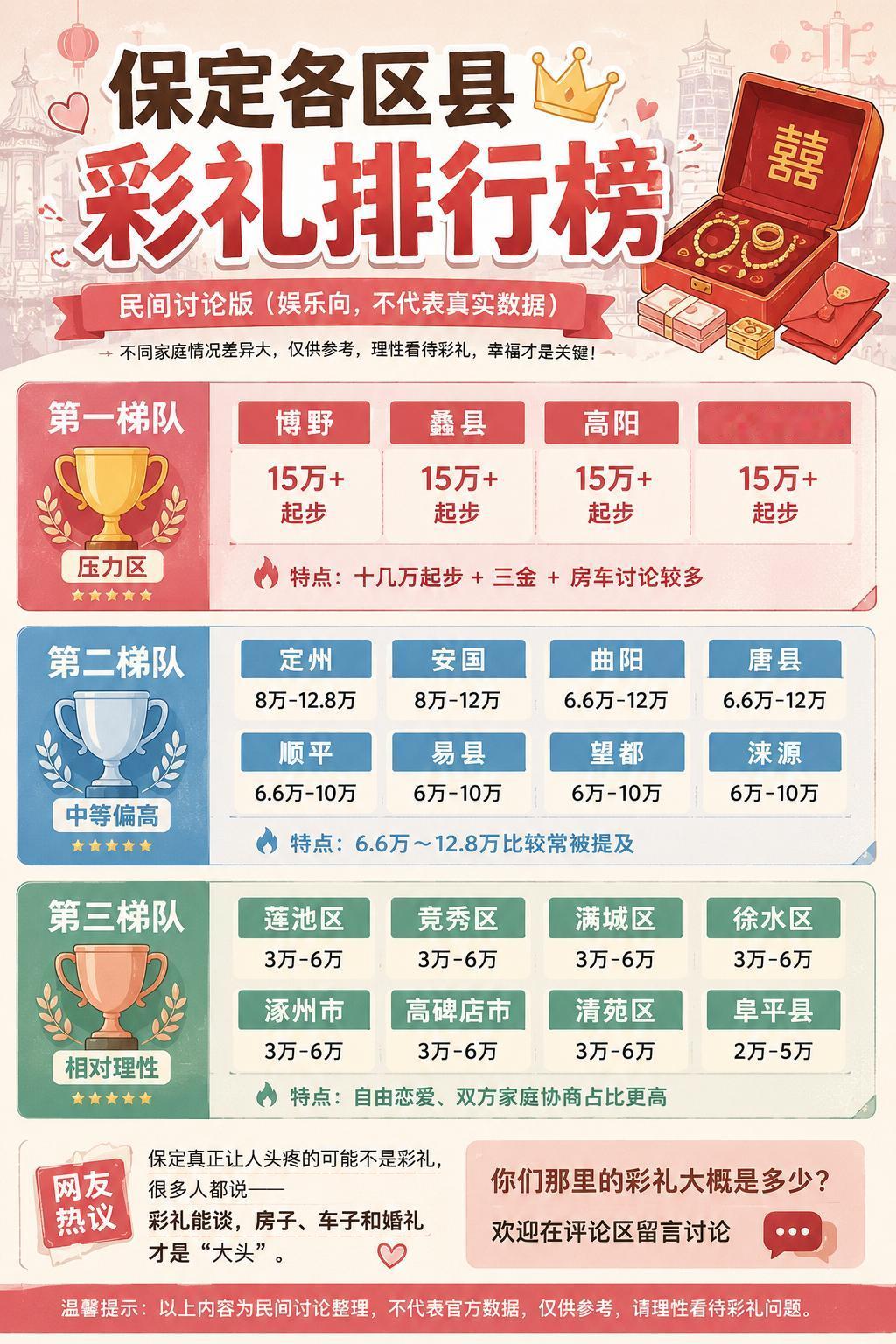 保定各区县彩礼排行榜来了👇
先声明：民间讨论版，仅供娱乐，不代表真实数据😂