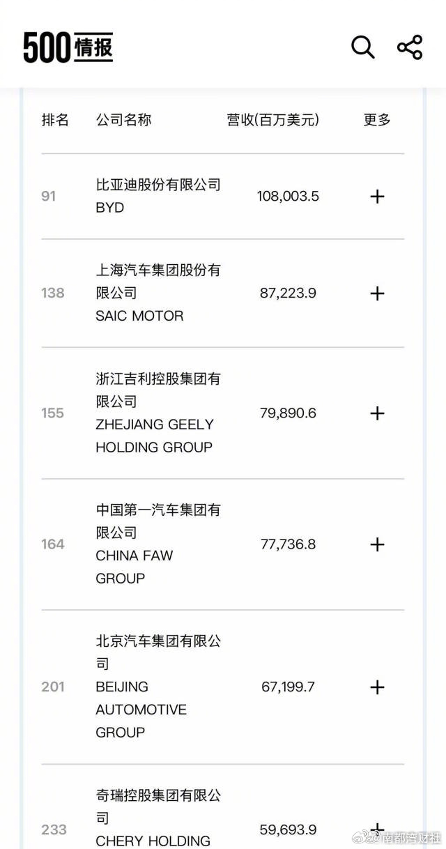 【#10家中国车企上榜世界500强#，#比亚迪世界500强第91#】7月29日，