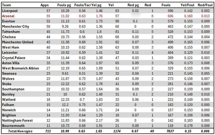 下图是奥利弗执法英超各队（10次以上）的统计数据汇总表。图中数据清晰地表明，奥利