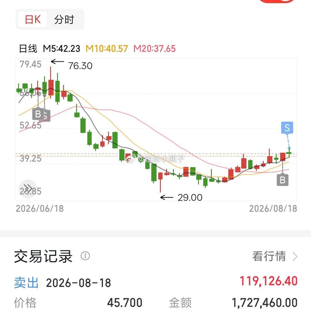 力诺冲高及时止盈出局，这行情落袋为安，接下来看星网的了 