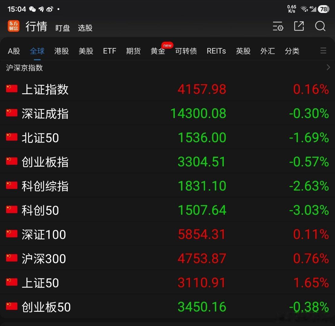 今天A股大盘继续震荡盘整：东方财富App显示的10项指数有4项上涨收红，6项指数