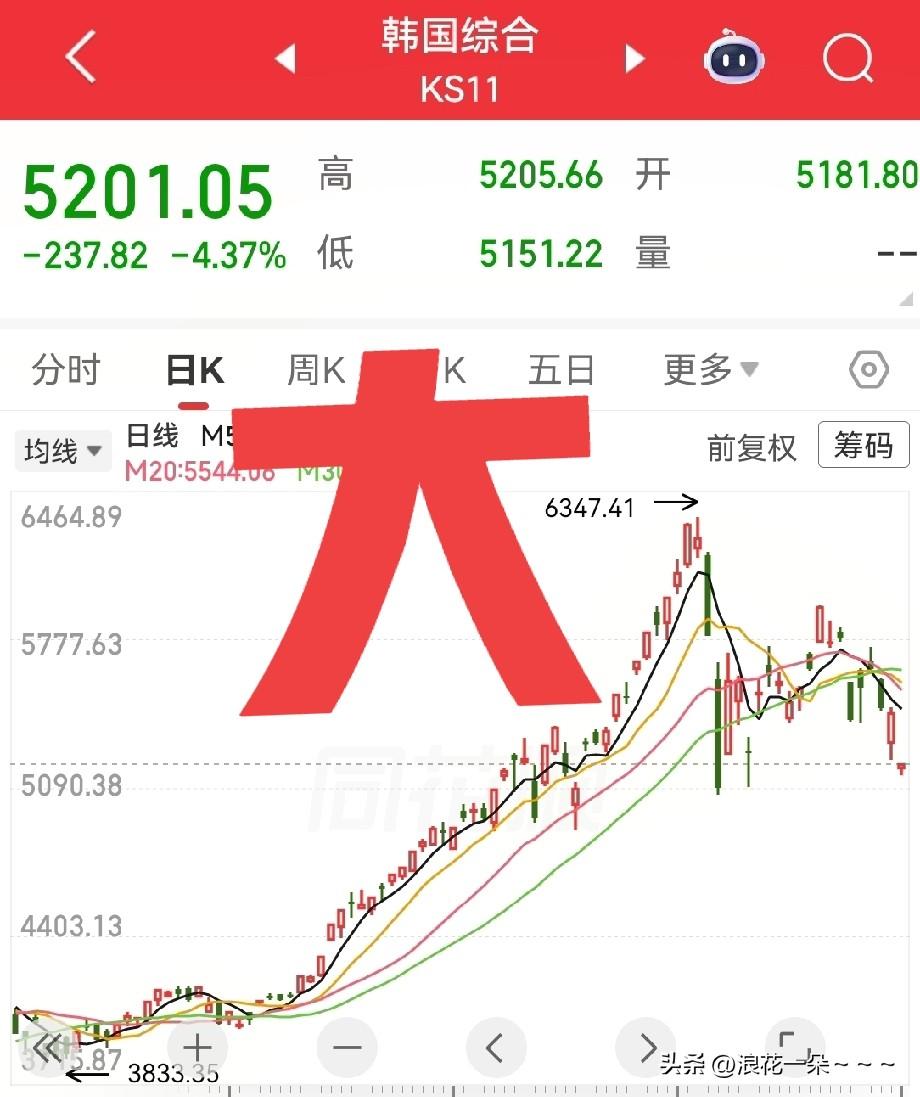 注意啦，注意啦！
日本股市和韩国股市今天大幅低开，目前已经下跌双双达5%，可以说