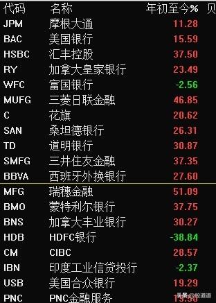 你发现没有，美股那边的大银行股，真是一路往上冲，新高之后还有新高，而且不是涨一天