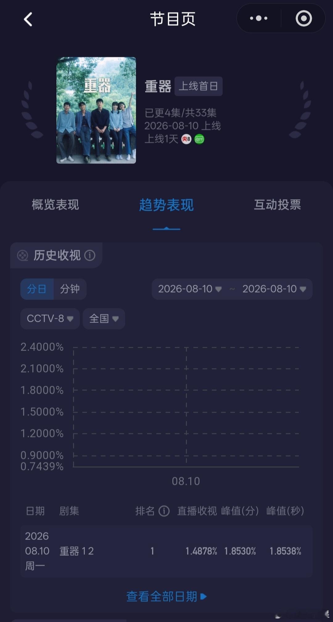 重器 首日酷云收视率1.4878%，表现不错，开始要慢慢拉起来了