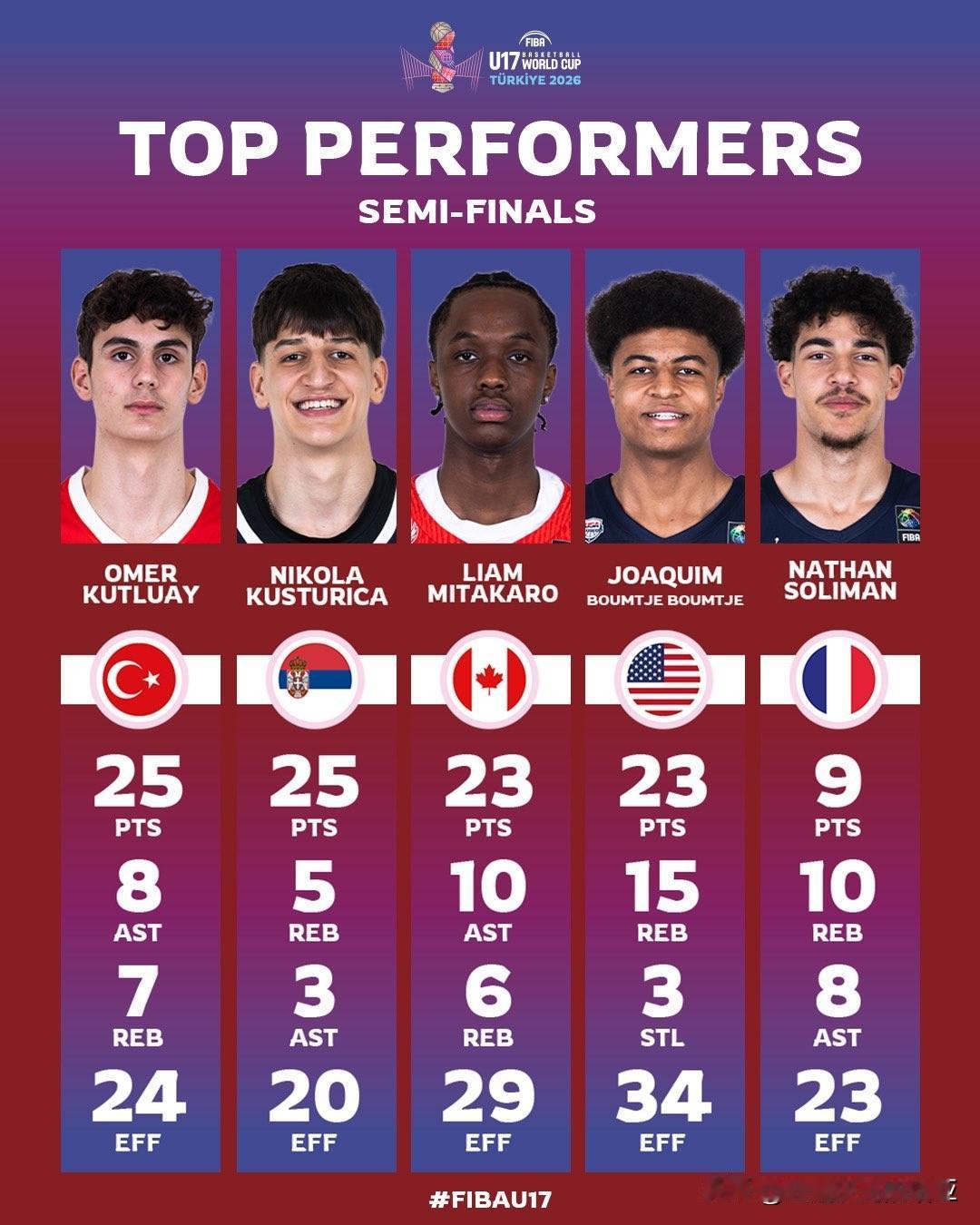 U17男篮世界杯第六日半决赛，FIBA官网评选的最佳球员表现奖，土耳其Omer 