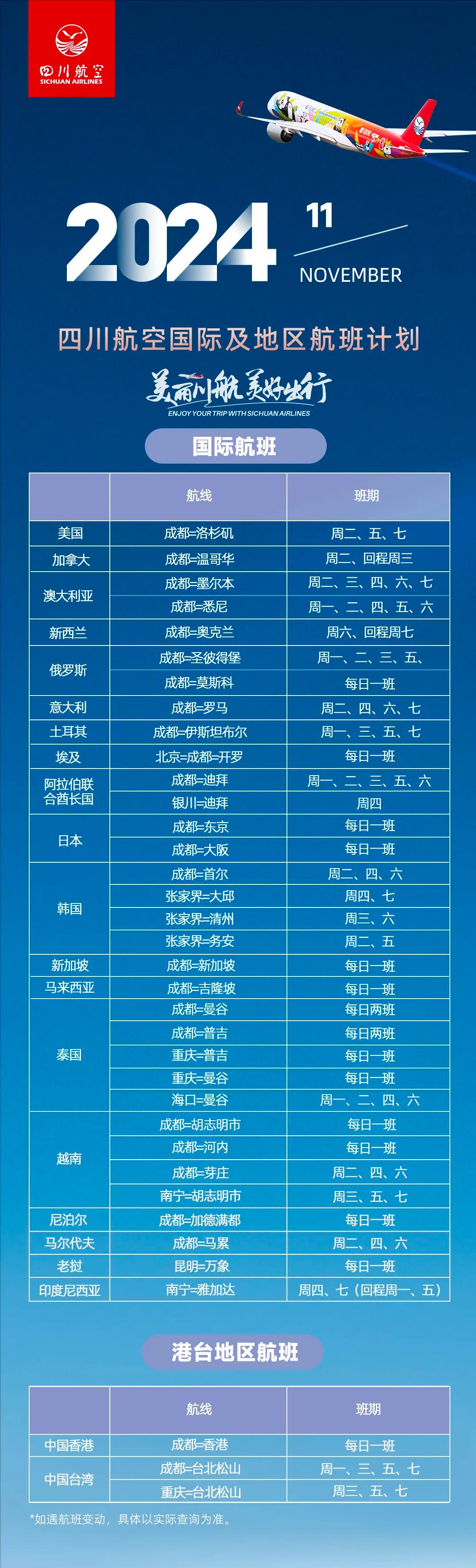 【四川航空发布11月国际及地区航班计划！】
33条国际航线，3条港台地区航线。