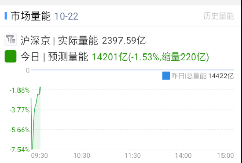 想割的基本都噶了，剩下都是钉子户，量能也就出不来。 ​​​