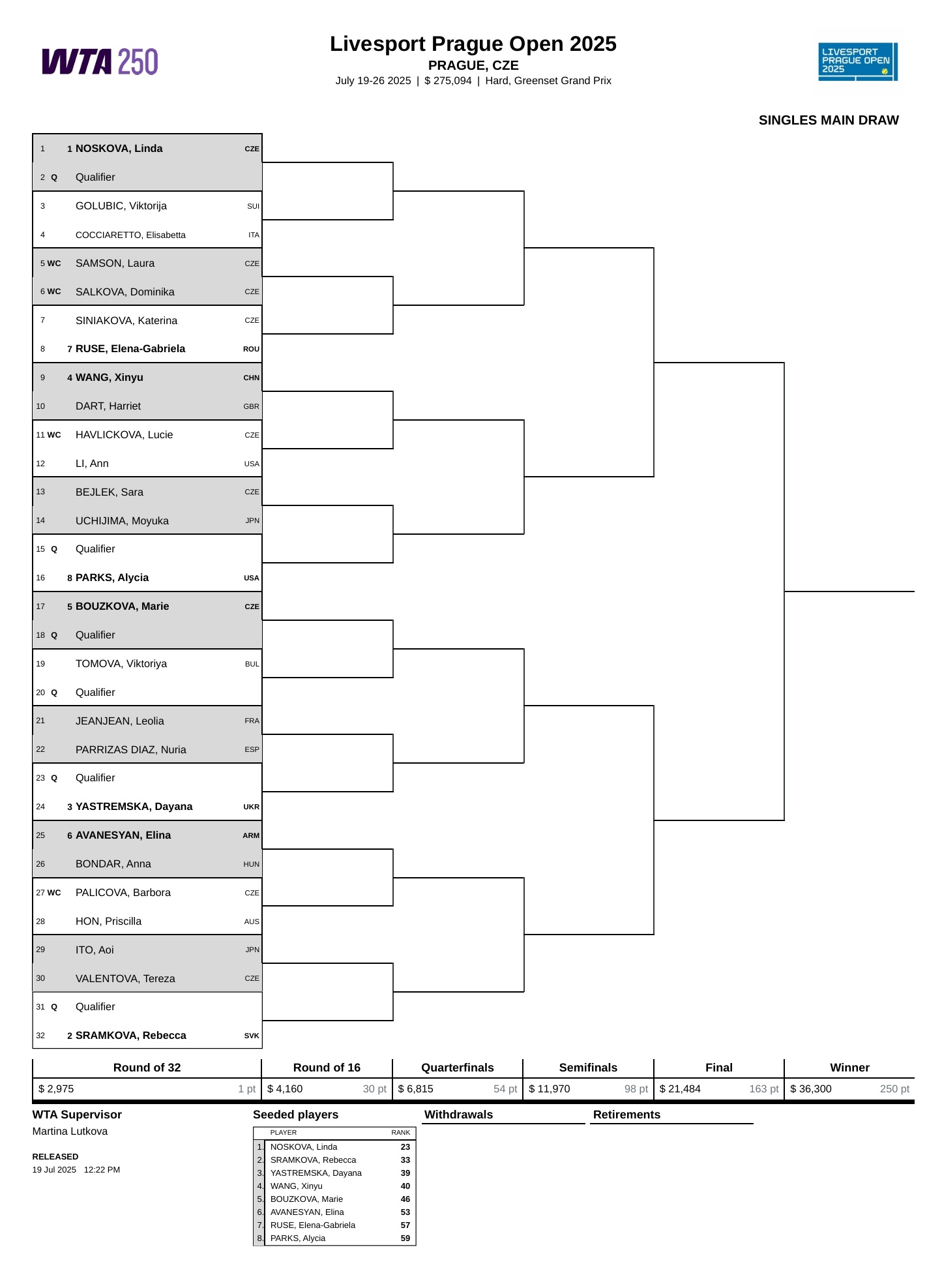 WTA250布拉格站签表出炉👀👉王欣瑜位列4号种子，首轮对阵达特。👉诺斯科