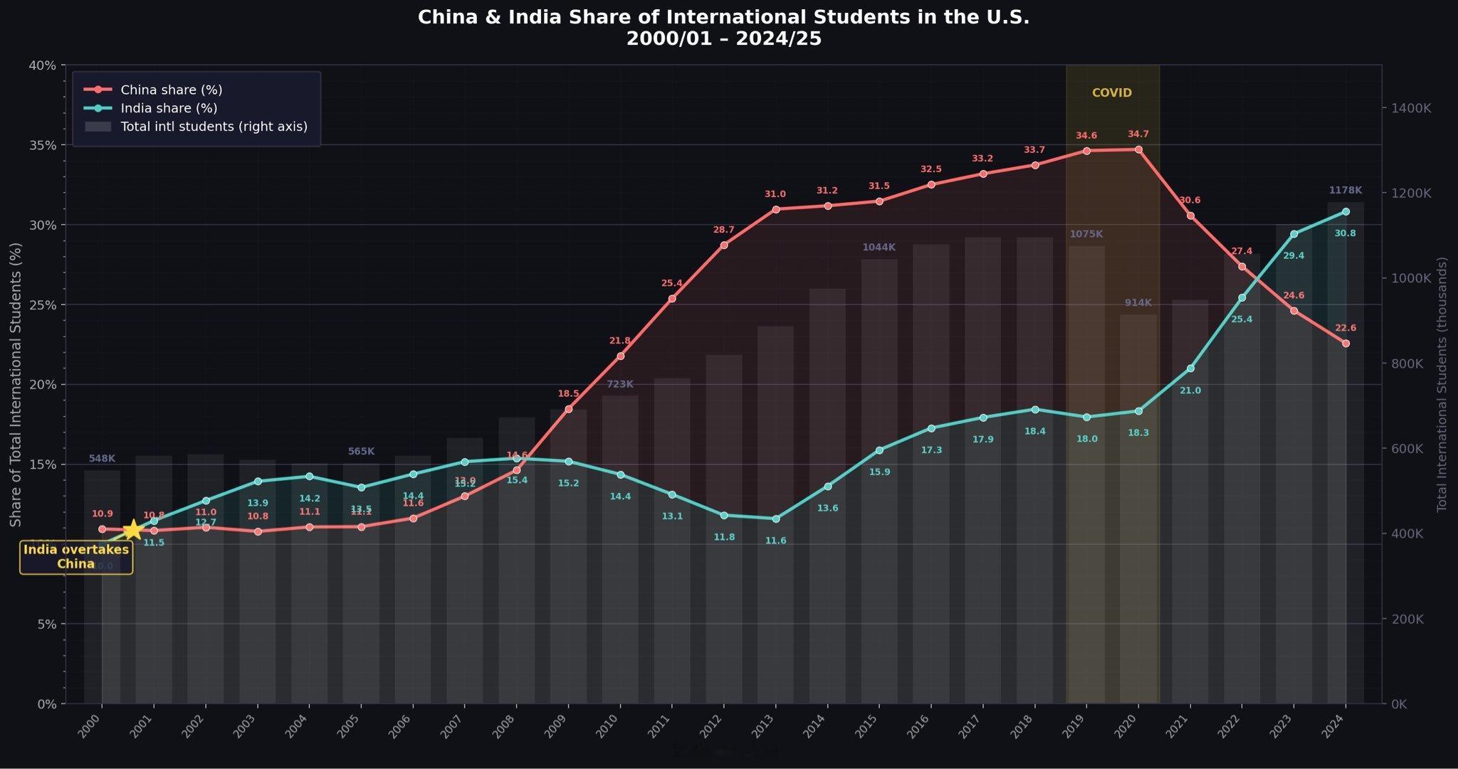 美国所有国际生中，中国籍留学生比例不断走低。¹ 从2020/2021学年34.7