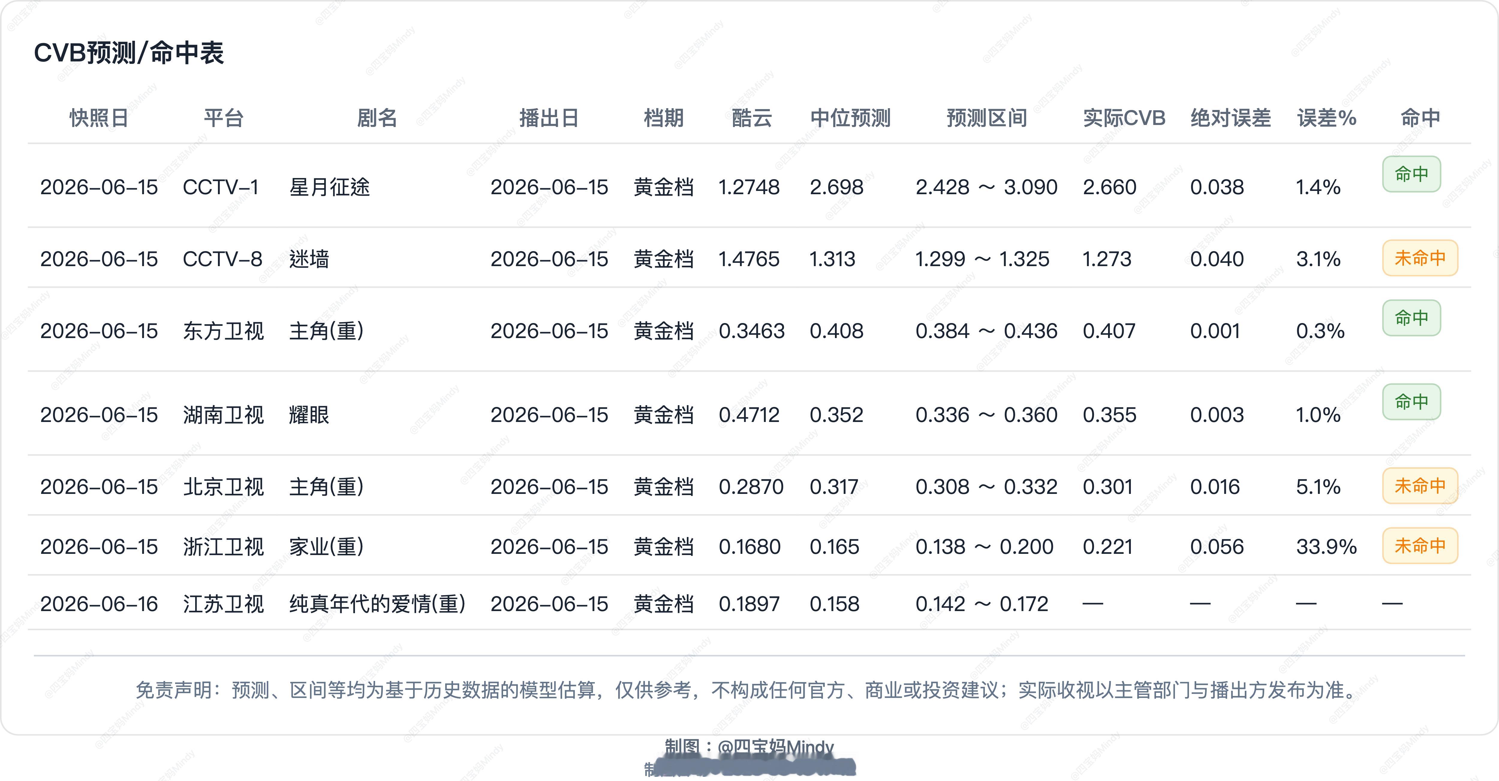 6.15 CVB收视率验证湖卫《耀眼》收官CVB集均0.324 酷云与CVB都暂