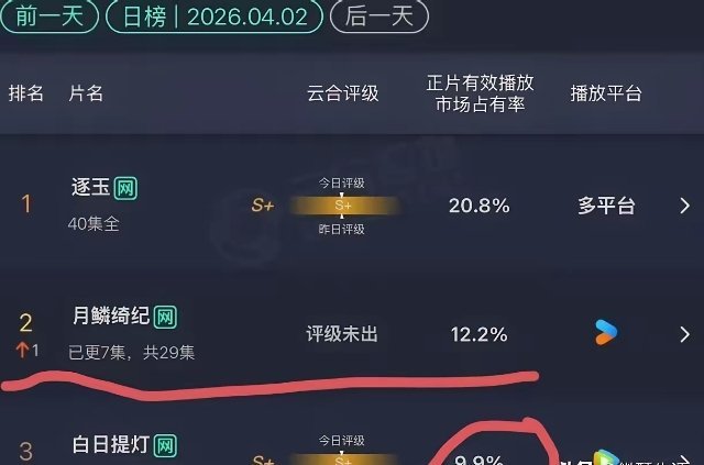 热巴这是不敌鞠婧炜了吗？才上线两天各项数据已经赶超要知道热巴一直可是跟杨紫齐平的