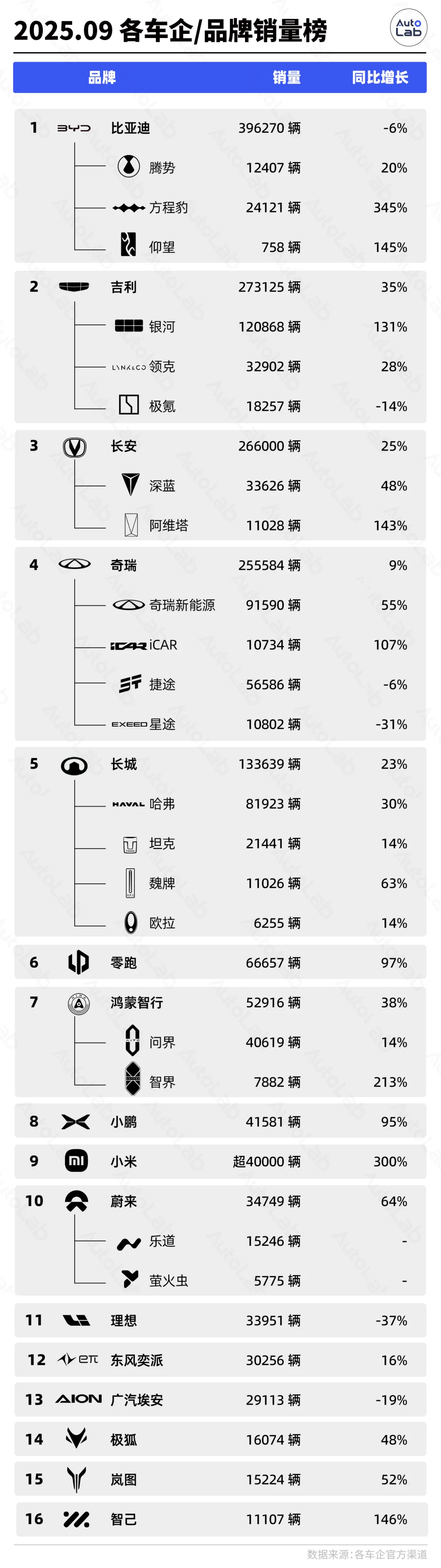 🚗9月 | 新能源车企销量榜