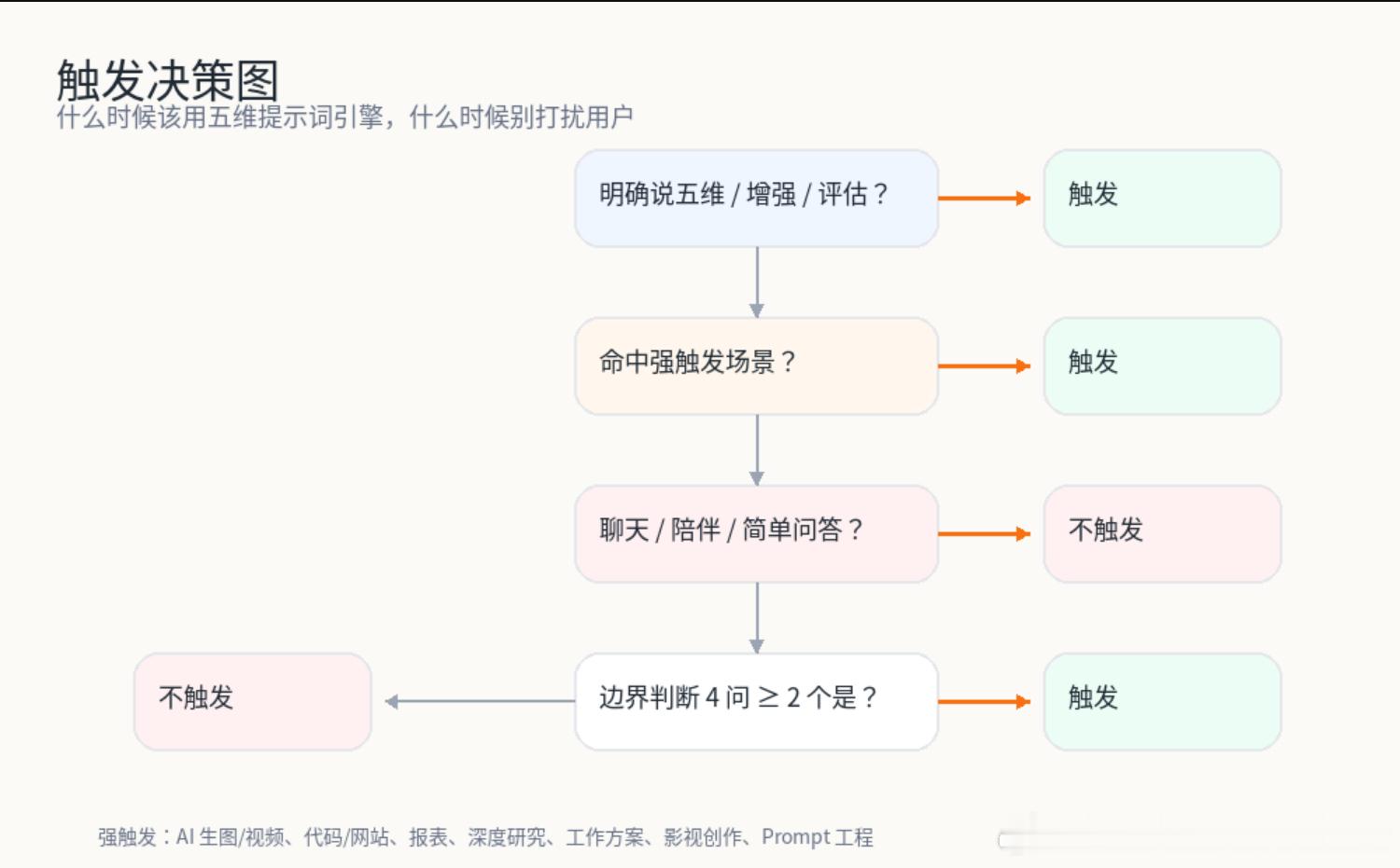 这个 Skill，帮你解决普通人用 AI 最大的问题，是不会说需求而不是不会用模