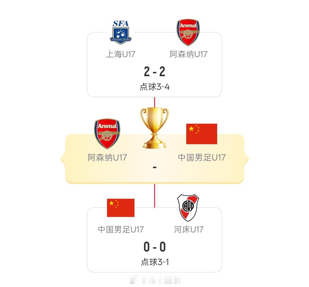 北京单场 明日之星对阵：U17国足决赛再战阿森纳！上海队与河床队季军赛上海明日之