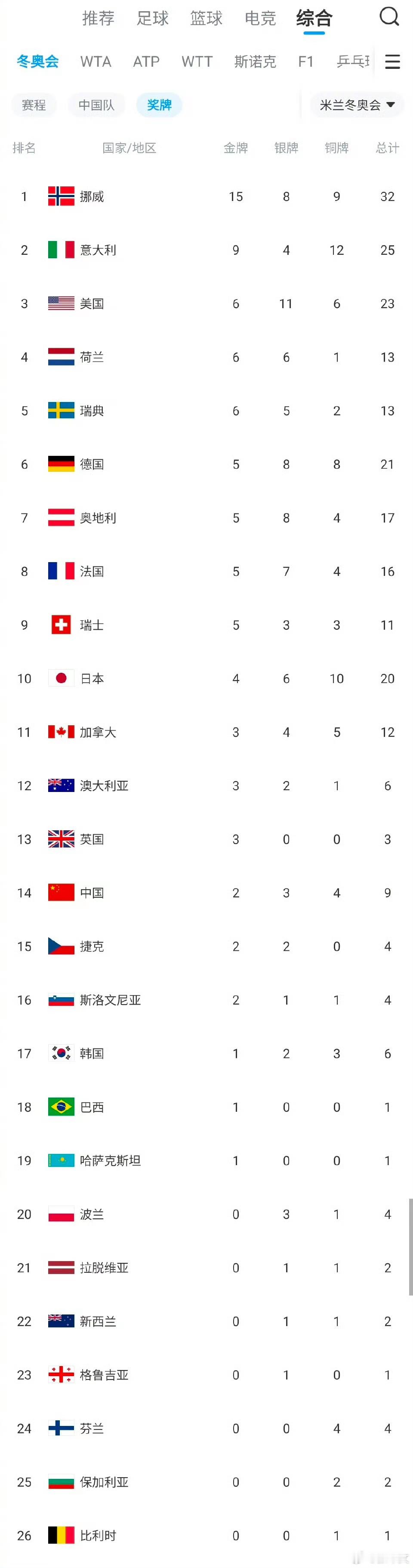 中国奖牌榜反超韩国 狠狠打脸！韩媒赛前狂嘲“零金牌中国只能靠林孝埈”，结果今晚苏