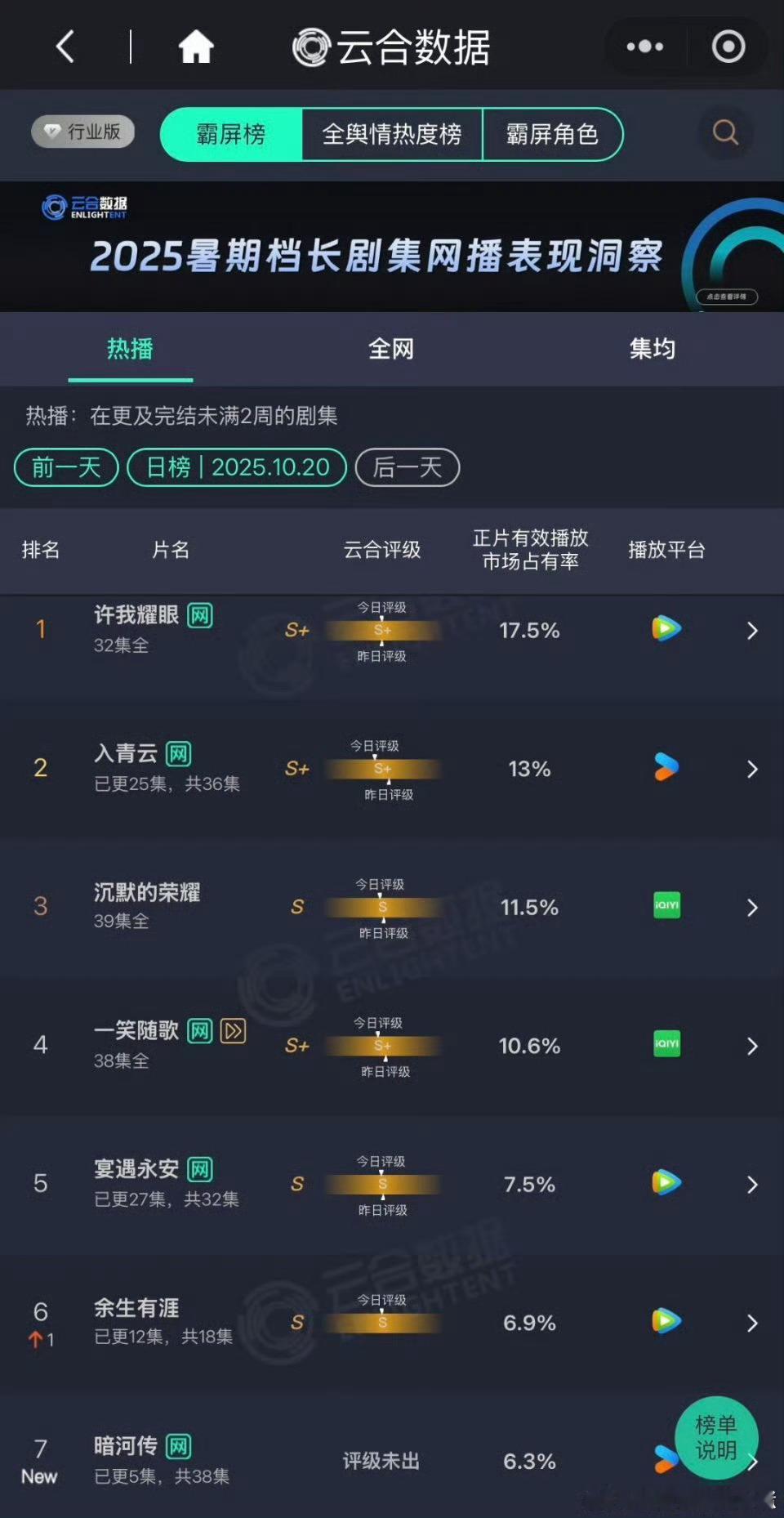 10.20云合：许我耀眼17.5% 入青云13% 沉默的荣耀11.5% 一笑随歌