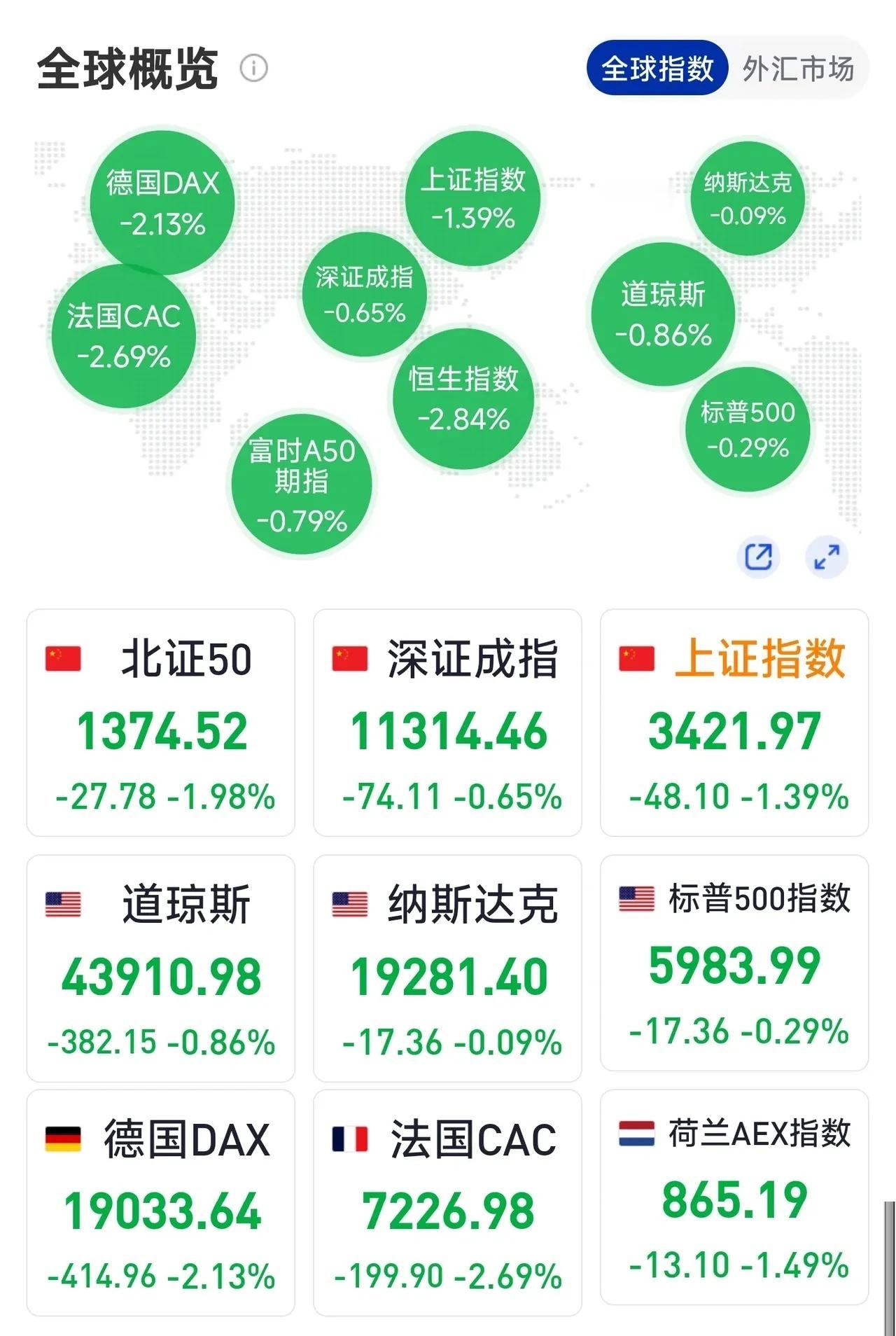 外围尽绿，A股又到关键时刻！隔夜外围市场尽数下跌，欧股跌幅较大，均超2%，美股小