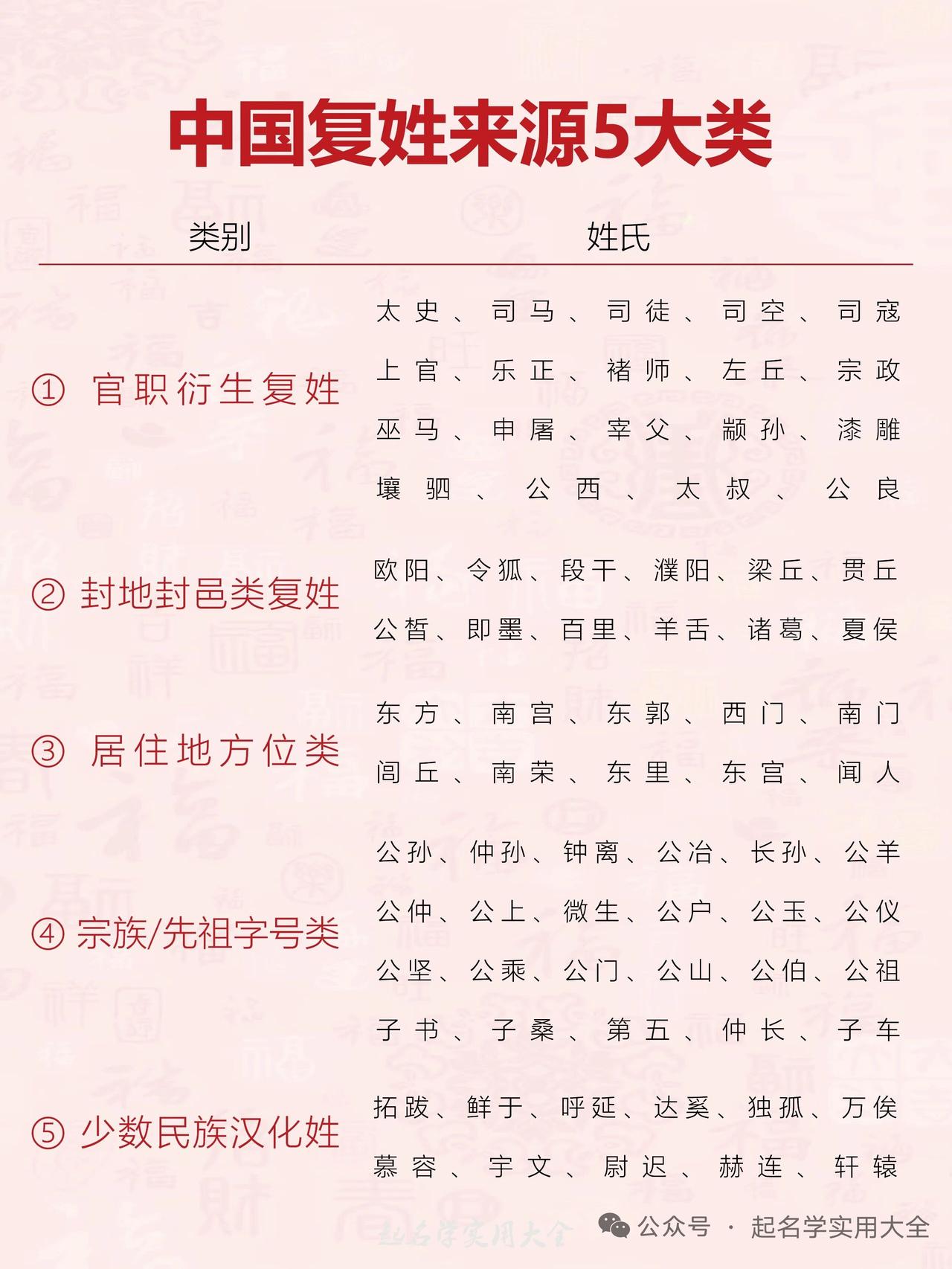 中国复姓超有魅力，它的来源能分成5大类。复姓经历漫长孕育，源头可追溯到上古。
在
