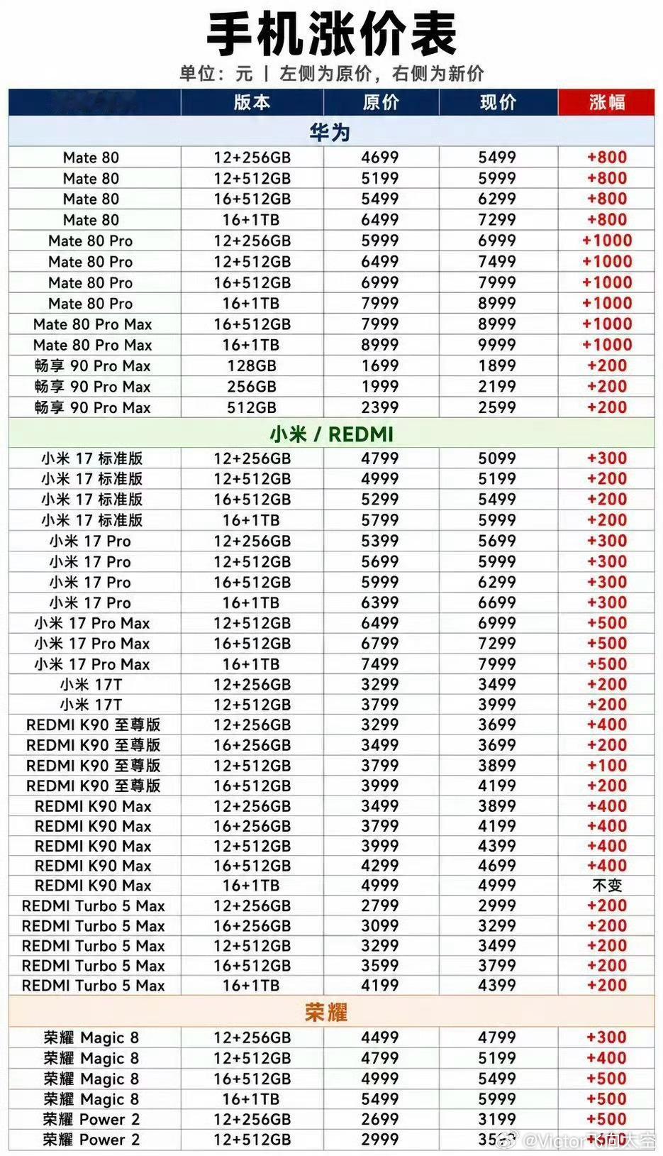 涨价涨了好多，你还计划换手机吗手机 ​​​