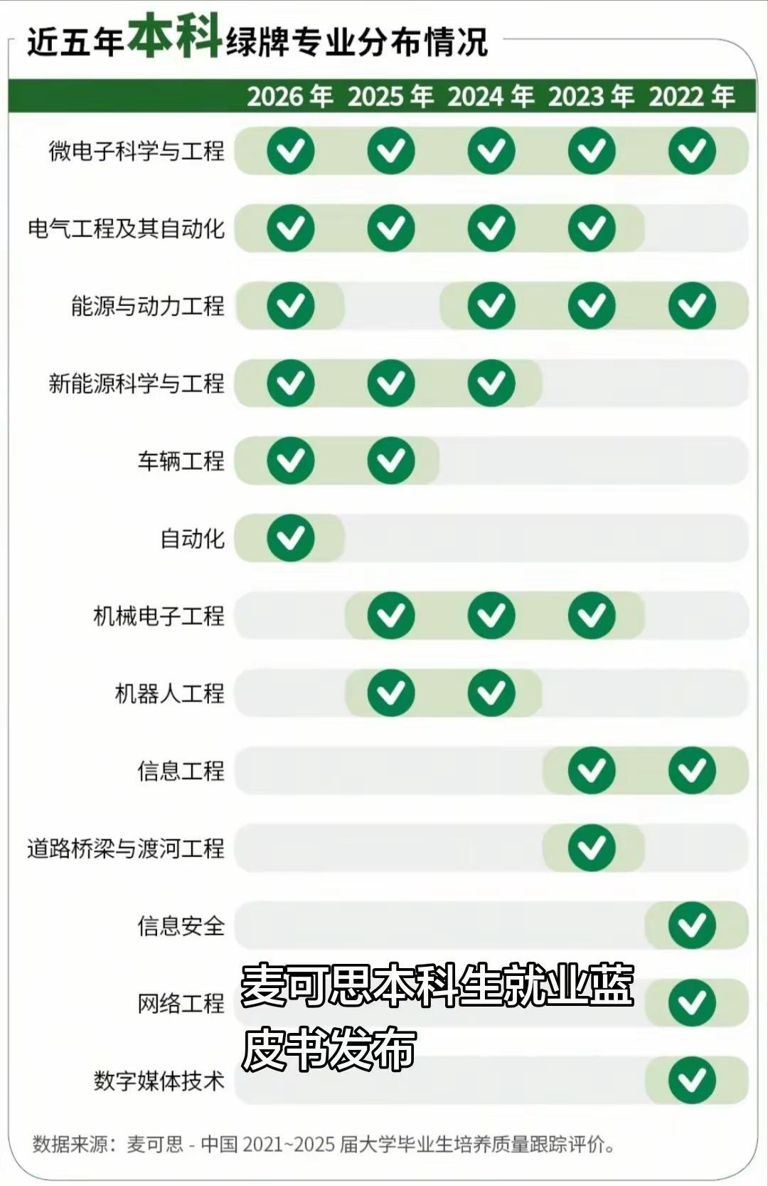 2026麦可思本科就业蓝皮书发布。