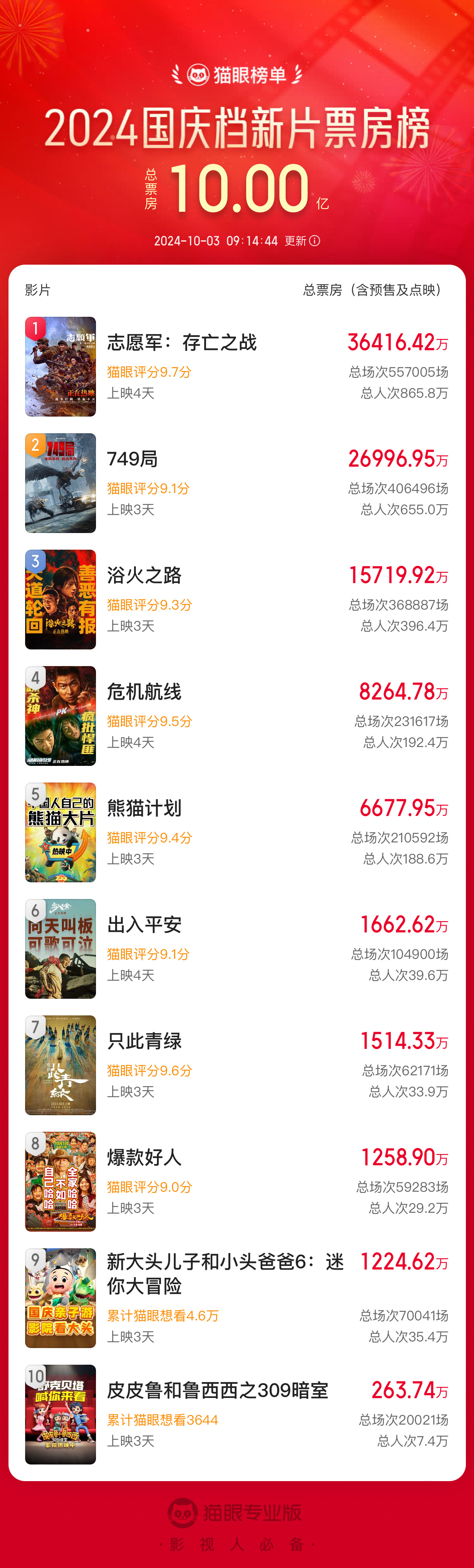 #2024国庆档新片总票房破10亿# 据猫眼专业版数据，截至10月3日9时14分