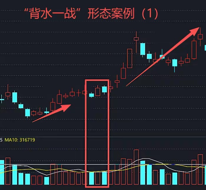 A股： “背水一战”形态简单又实用！3大要点要记牢，学到就是赚到！这个信号，一旦