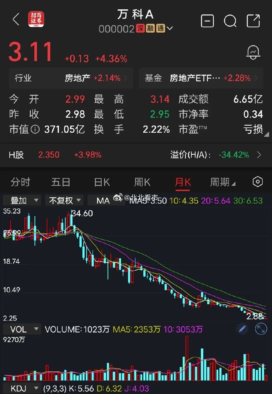 万科A公司发布公告，预计2026年半年度归属于上市公司股东的净利润亏损120亿元