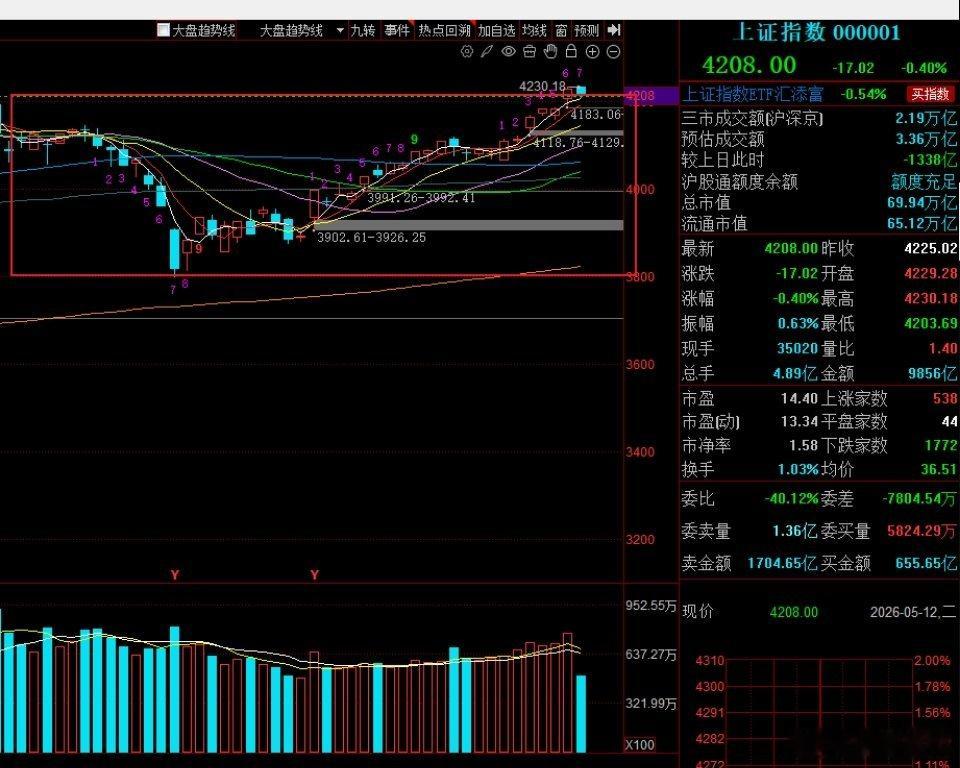 午评：上午收盘了，大A在早盘高开了4个多点，但是截止到收盘的时候，大A上证跌了1