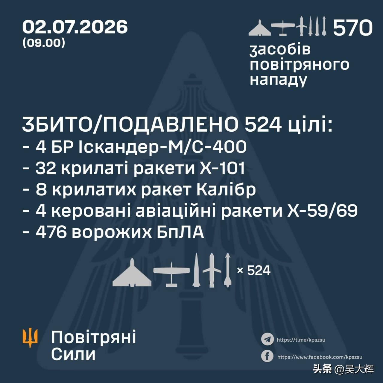 乌空军通报：昨夜今晨俄罗斯向乌克兰发射了74枚导弹和496架无人机

乌克兰防空