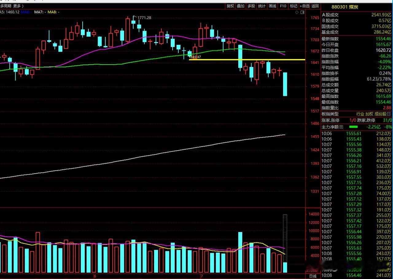 狼哥一直担心的几个方向出现砸盘了，煤炭，石油，电力，银行，有色，前期这些一直挺着