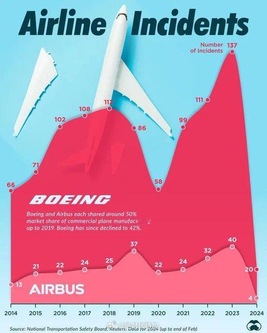 截止到2024年2月波音与空客两家飞机制造商的飞机事故数量。如图中标明，两家公司