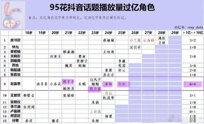 95🌸抖破亿角色赵露思最多 ​赵露思 ​​​