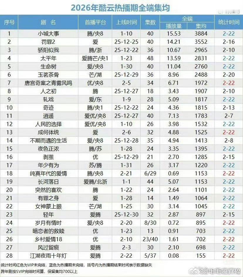 小城大事酷云热播期全端播放量第一