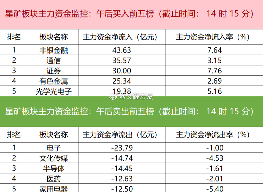 【主力资金动向：非银金融板块获大幅净流入43亿元】今日主力资金呈现明显流向分化。