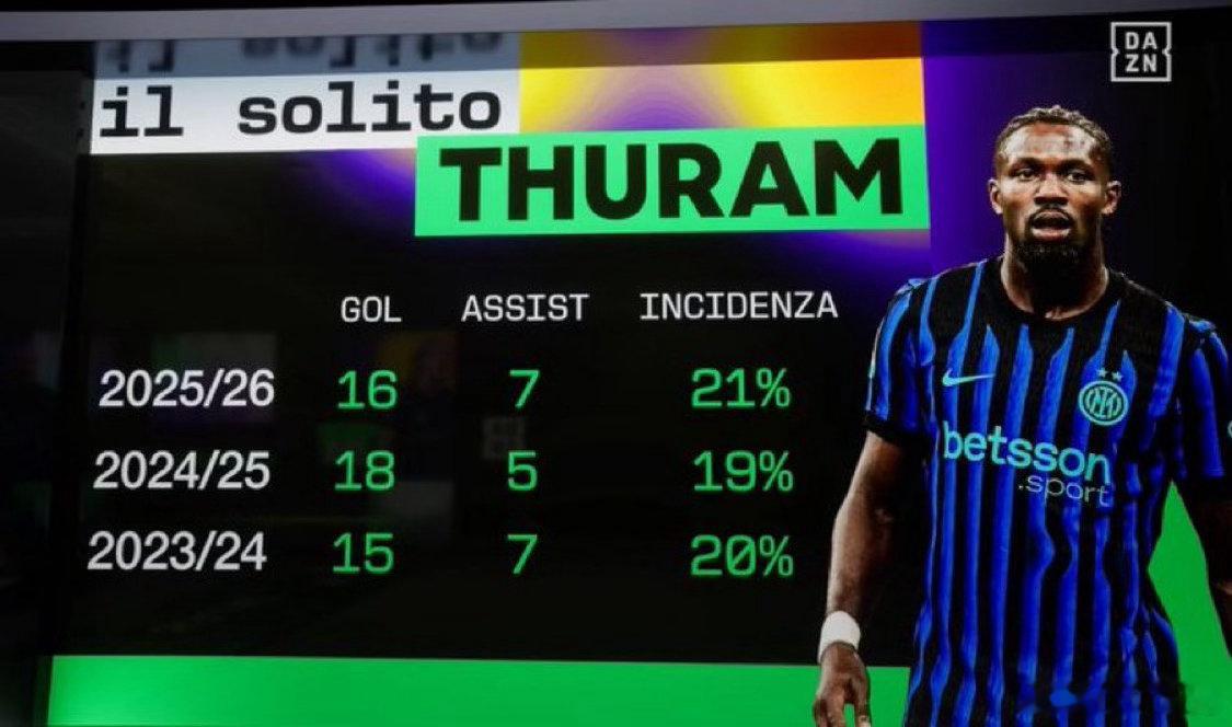 图拉姆本赛季目前为止已经为国米贡献了16球7助攻国际米兰3连胜国际米兰3比0卡利