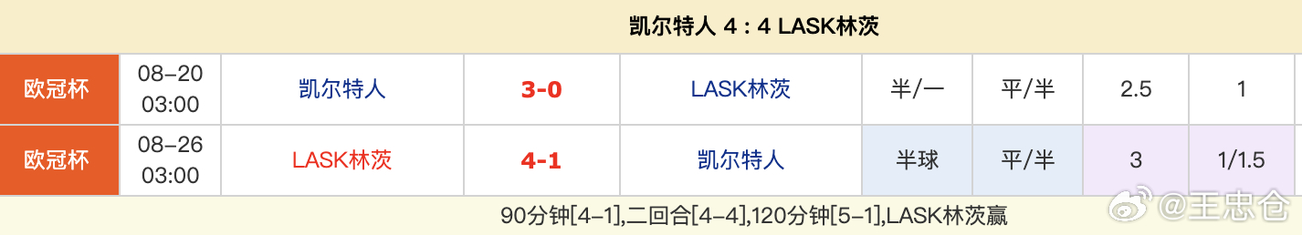 欧冠36席已定32席 凯尔特人被4球翻盘 凯尔特人把自己玩出局了，首回合3:0、