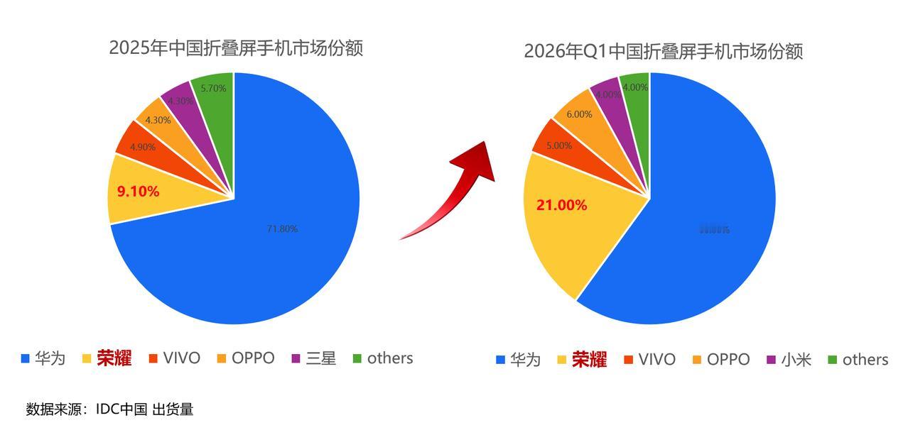 看一下2026 Q1折叠市场，荣耀凭21%份额稳居国内第二，大幅甩开小米、OV。