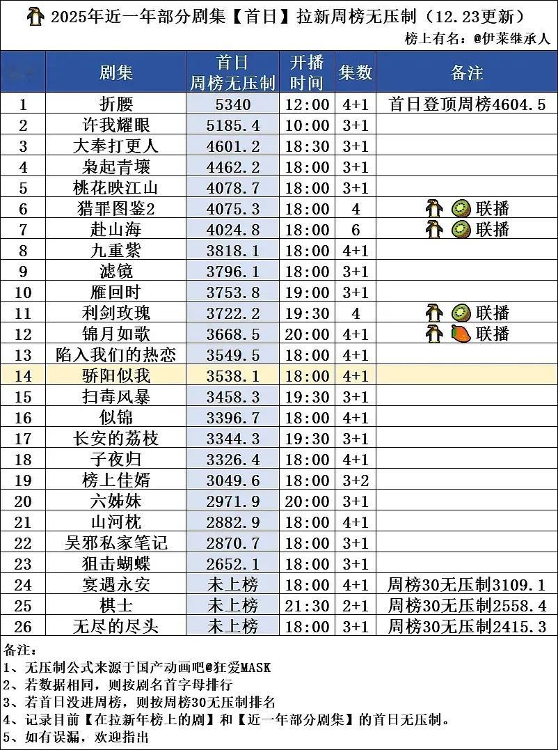 宋威龙赵今麦 骄阳似我首日拉新🈶 