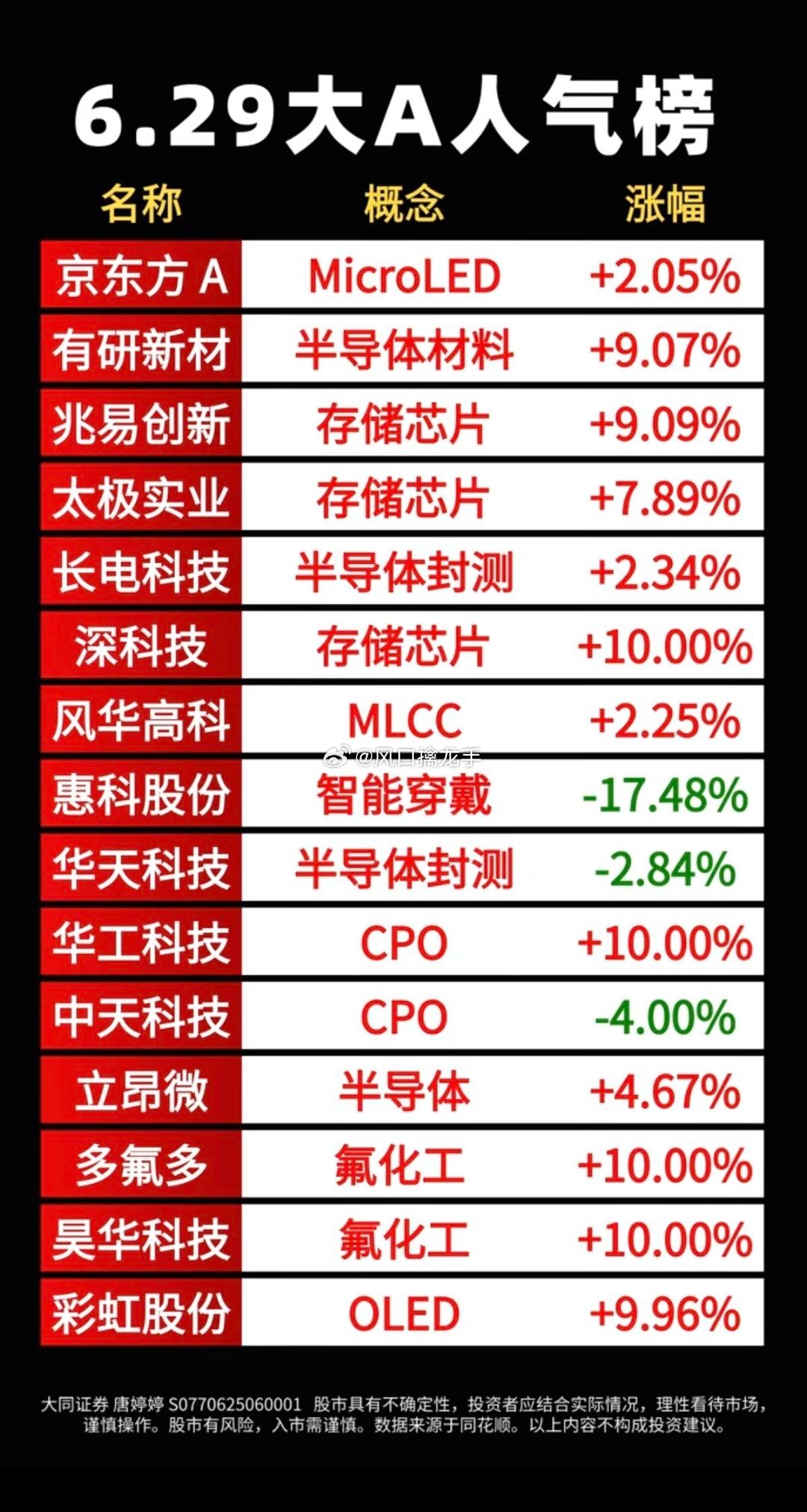 6.30 周二市场热议+人气热度榜TOP20主线：半导体材料涨价+算力散热+玻璃